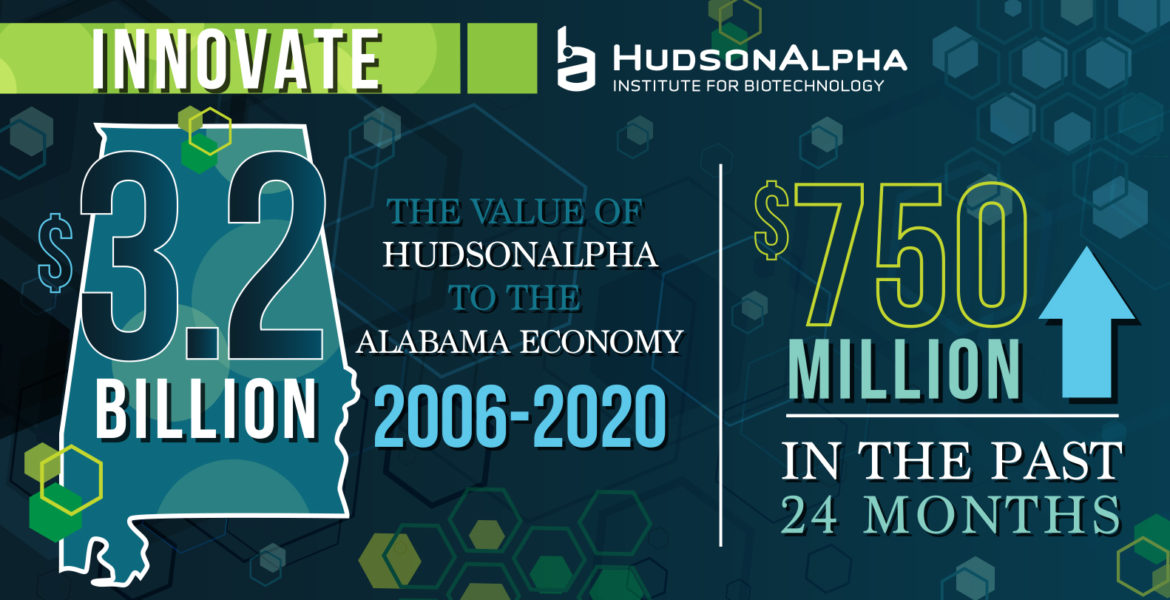 HudsonAlpha Institute for Biotechnology delivers $3.2B in economic impact